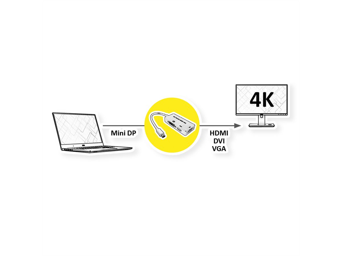 VALUE adapterkabel Mini DisplayPort - VGA / DVI / HDMI, v1.2, Actief
