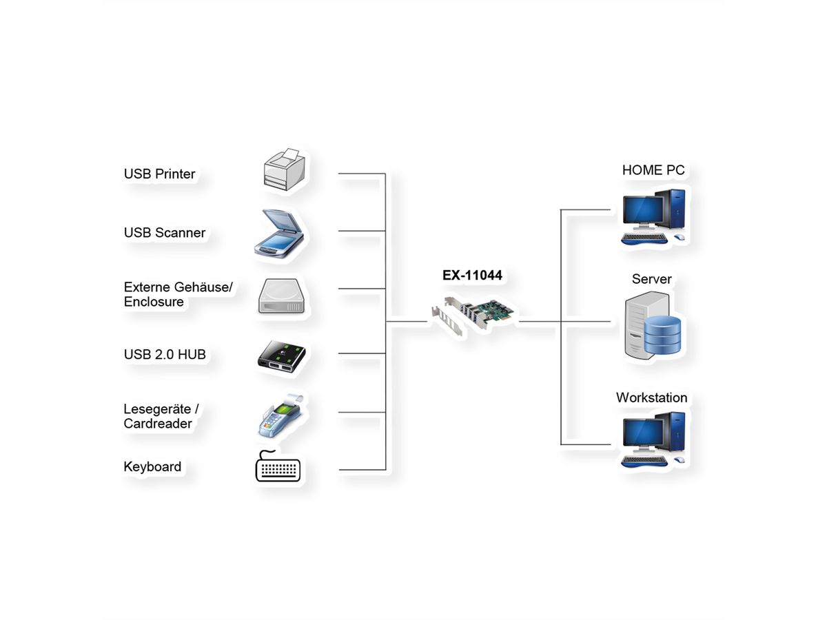 EXSYS EX-11044 4-Poorts USB 3.2 Gen 1 PCIe Kaart