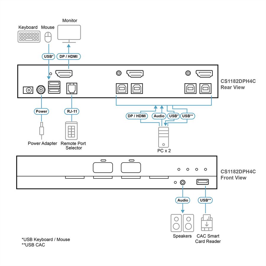 ATEN CS1182DPH4C 2-poorts USB 5K DP/HDMI, Universele beveiligde KVM switch voor één scherm met CAC