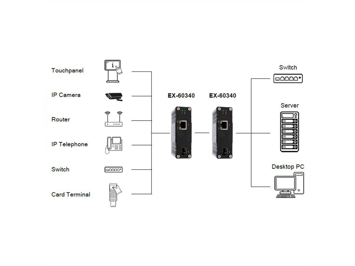 EXSYS EX-60340 Industrial Media Konverter 60W SFP -40°C bis +75°C