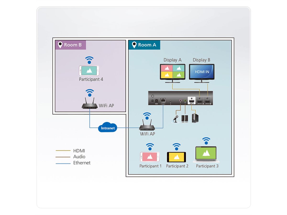 ATEN VP2120 Naadloze Presentatie Switch met Quad View