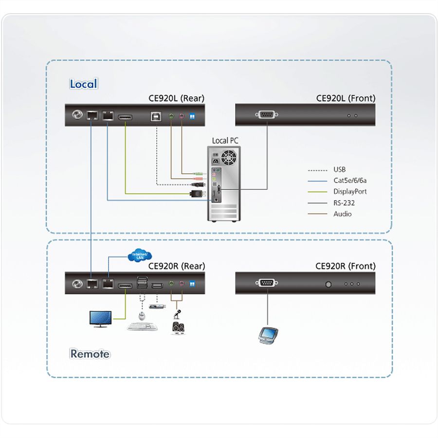 ATEN CE920 USB DP HDBaseT 2.0 KVM extender zonder Ethernet-poort