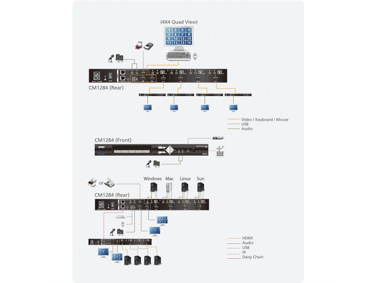 ATEN CM1284 4-poorts USB HDMI Multi View KVMP Switch