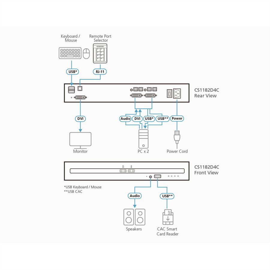 ATEN CS1142D4C 2-Poorts USB 4K DVI Secure KVM met Card Reader