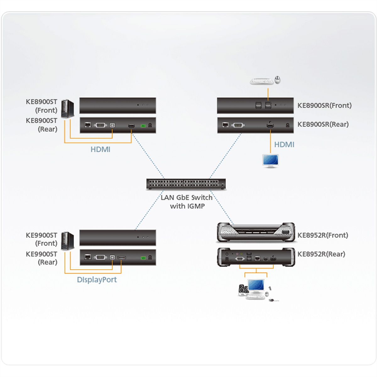 ATEN KE8900ST HDMI Slim KVM over IP zender