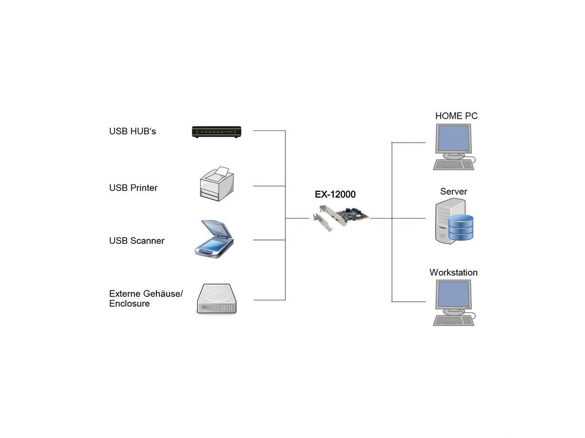 EXSYS EX-12010 USB 3.1 Gen2 PCIe 2C Ports inkl. LP Bügel