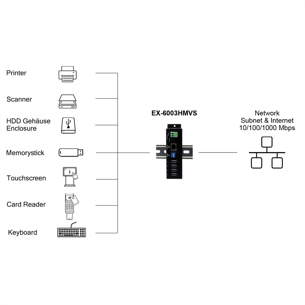 EXSYS EX-6003HMVS Apparaatserver 4x USB 2.0, 9V-24V DC-ingang, metalen behuizing