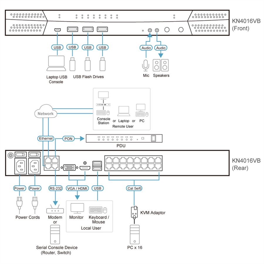 ATEN KN4016VB 16-poorts Cat 5 KVM over IP 1 lokaal en 4 remote