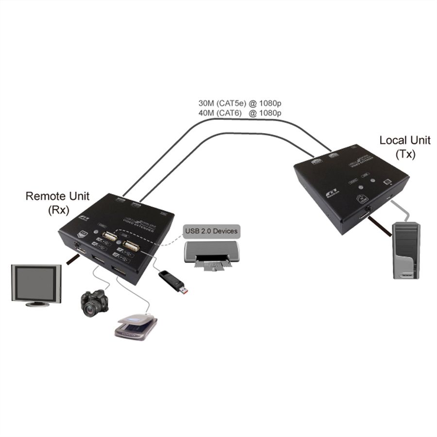 VALUE KVM Extender over Cat.5e/6, HDMI, 4 x USB