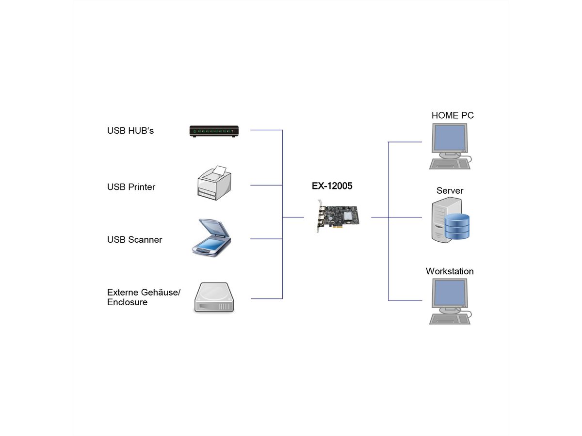 EXSYS EX-12005 4-poorts USB 3.2 Gen2 PCIe kaart 2x USB-A en 2x USB-C