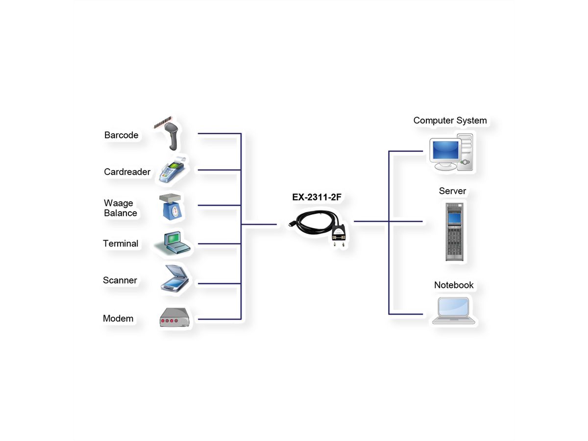 EXSYS EX-2311-2F USB 2.0 C - plug naar 1 x seriële RS-232 1,8 meter kabel met 9 pins female LED display