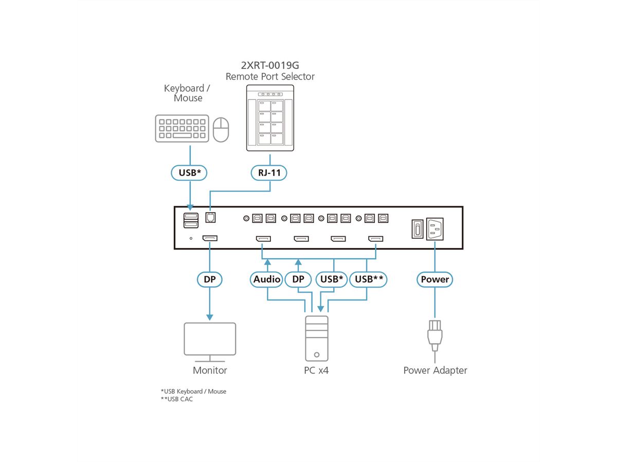 ATEN 2XRT-0019G PP4.0 Secure KVM Remote Port Selector