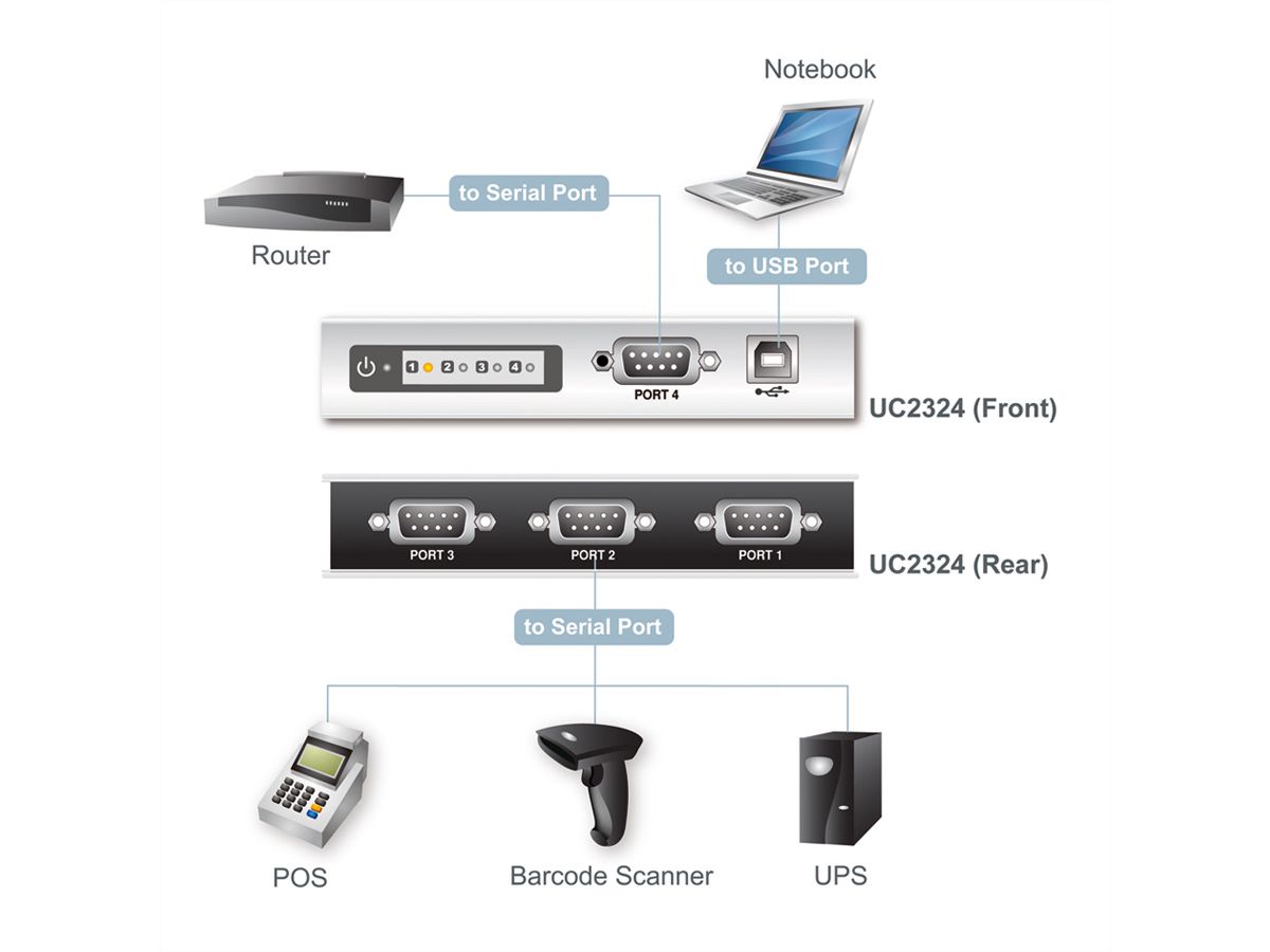 ATEN UC2324 USB naar seriële RS-232 hub 4-poorts