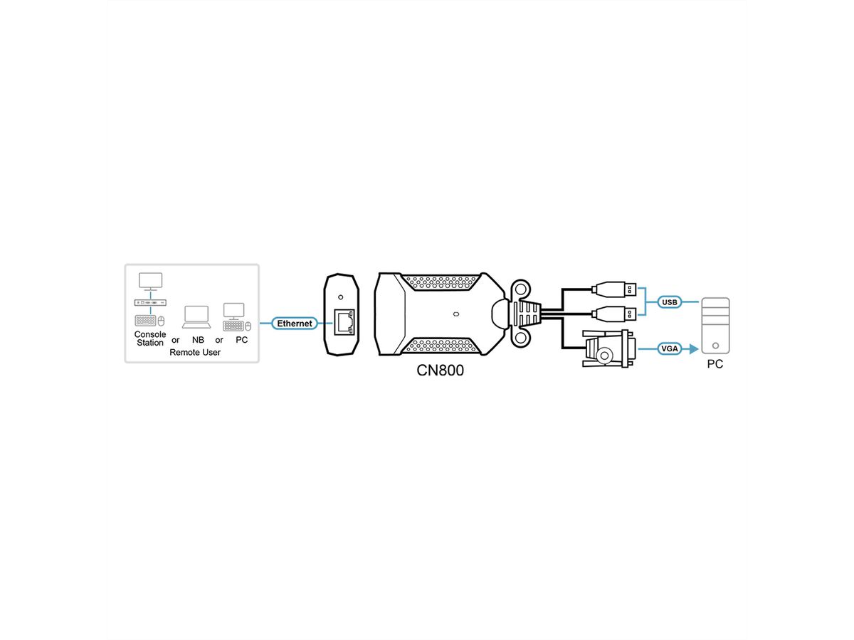ATEN CN800 USB VGA KVM over IP Mini