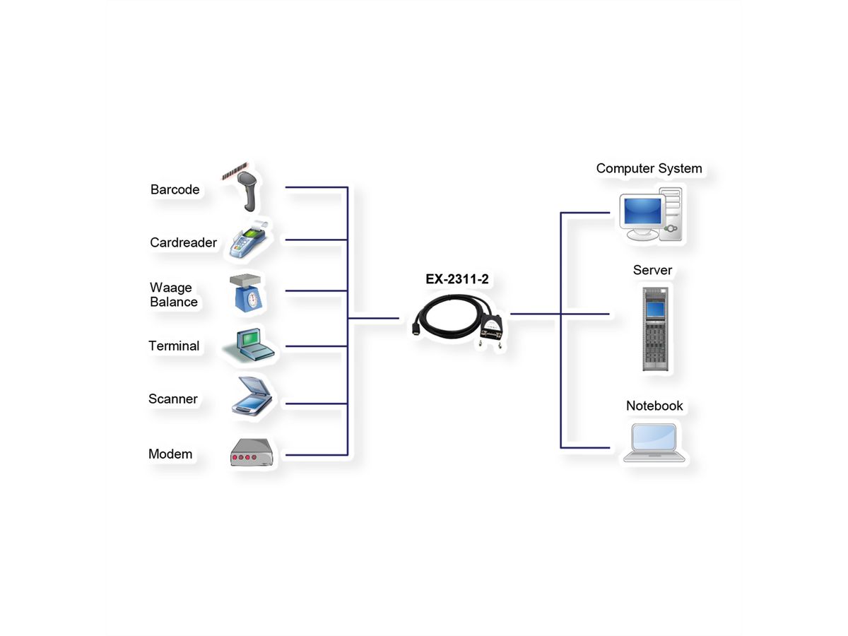 EXSYS EX-2311-2 USB 2.0 C - male naar 1 x seriële RS-232 1,8 meter kabel met 9 pin male LED display