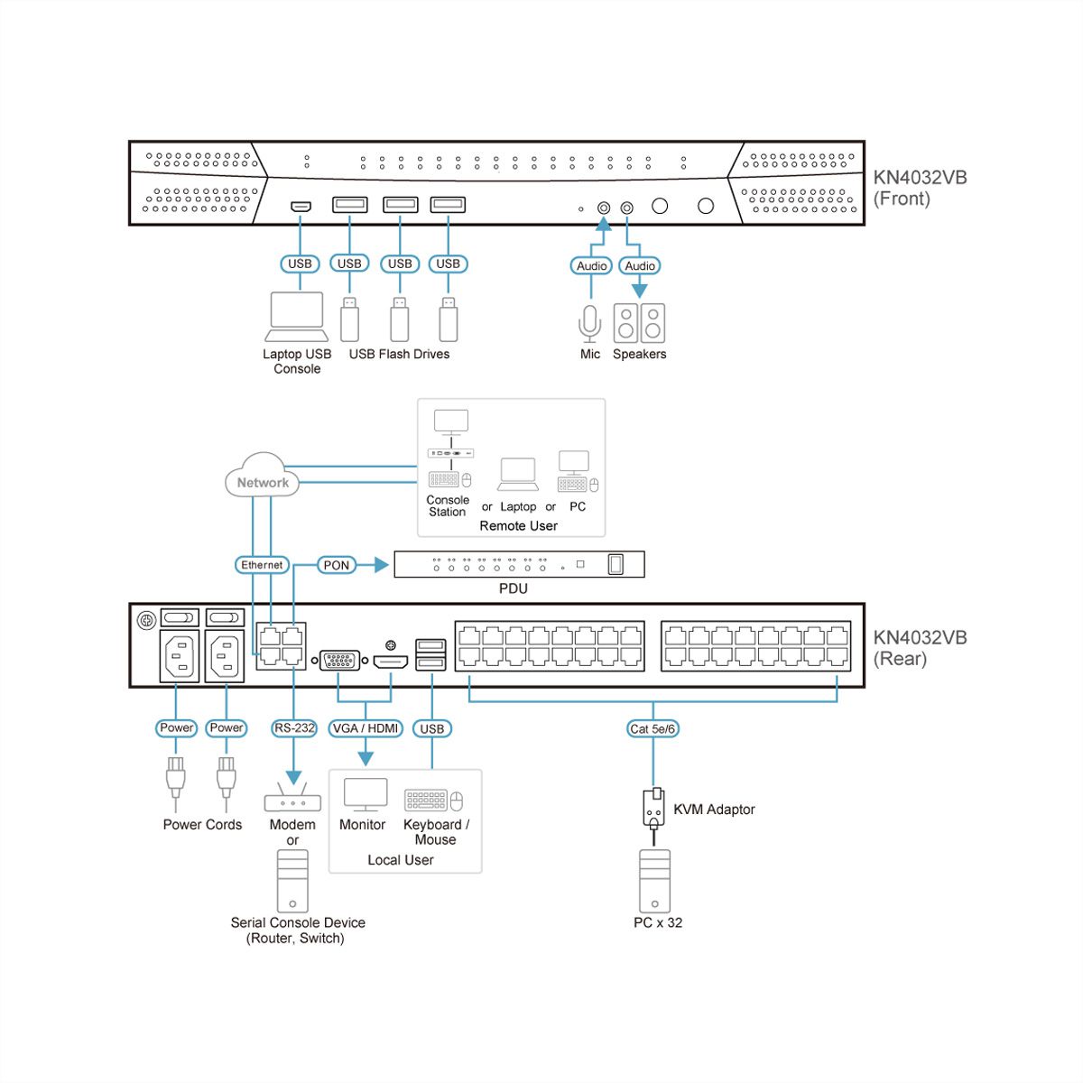 ATEN KN4032VB 32-poorts Cat 5 KVM over IP 1 lokaal en 4 remote