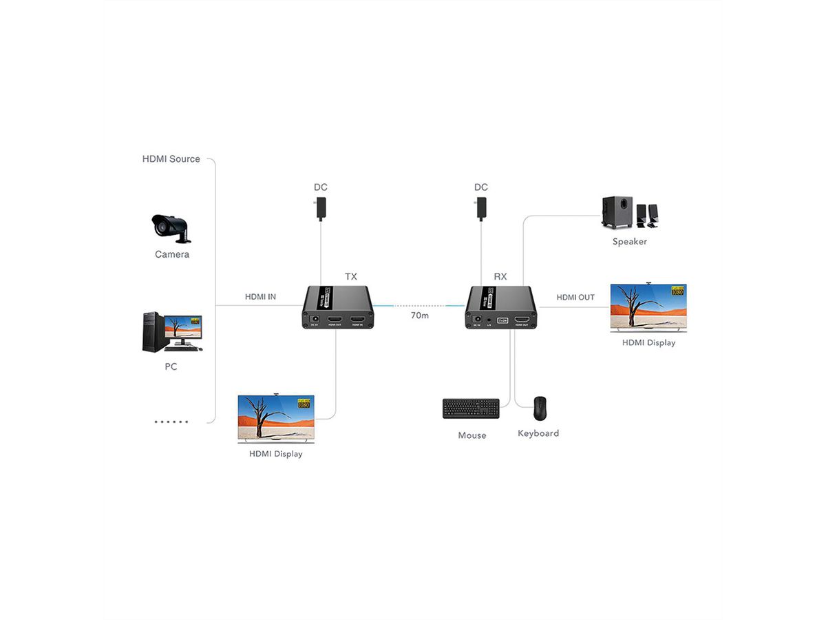 VALUE KVM Extender over Cat.6/6A, HDMI, max. 70m