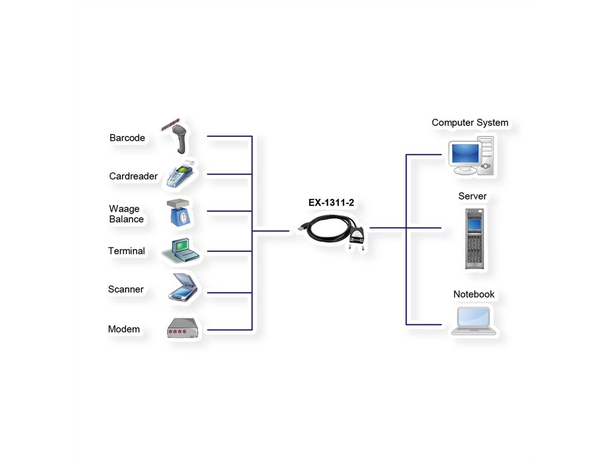 EXSYS EX-1311-2 USB 2.0 naar 1 x serieel RS-232 1,8 meter kabel met 9-pins connector LED-display