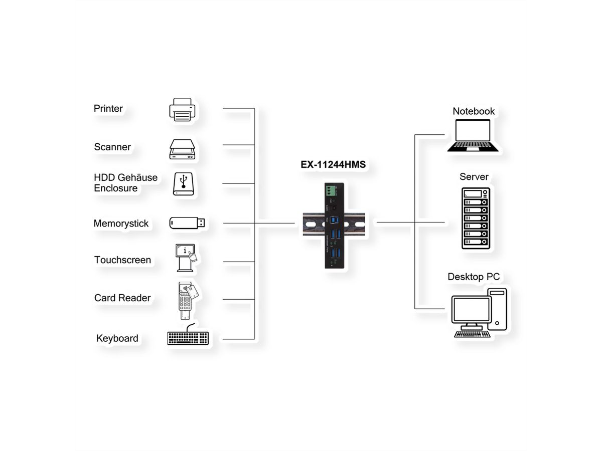EXSYS EX-11244HMS 4 Port USB 3.2 Gen 1 HUB Din-Rail Kit und Wand VIA VL813 Chipset