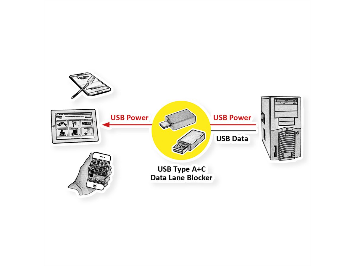 ROLINE USB 2.0-kabel type C, M/M, met adapters voor gegevensblokkering type A+C, 1 m