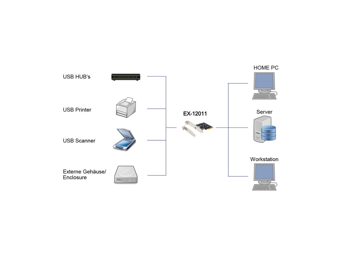 EXSYS EX-12011 1 poort USB 3.2 Gen2x2 PCIe kaart 1x USB-C 20Gbps dataoverdracht