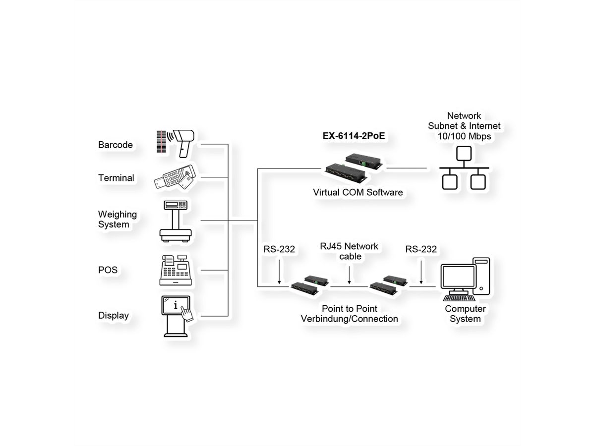 EX-6114-2 Ethernet zu Seriell 4 x RS-232 mit 9 Pin Stecker