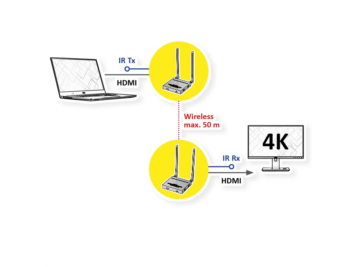 VALUE Draadloos HDMI A/V Systeem, 50 m