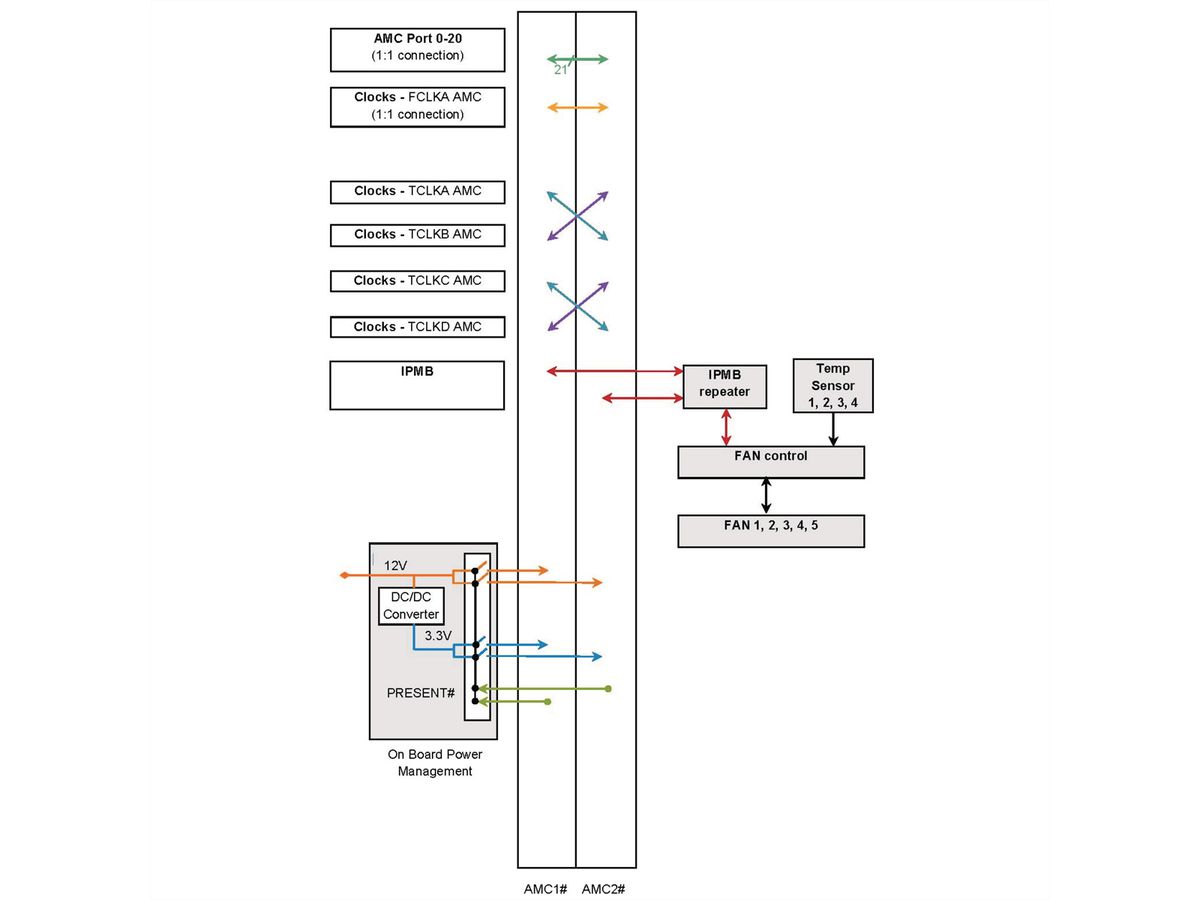 SCHROFF MTCA.0 Systeem voor 2 AMC-modules, enkelvoudig, volledig, 1 HE