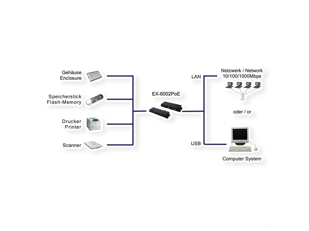 EXSYS EX-6002PoE Ethernet 1Gigabit naar 4 USB 2.0 met PoE