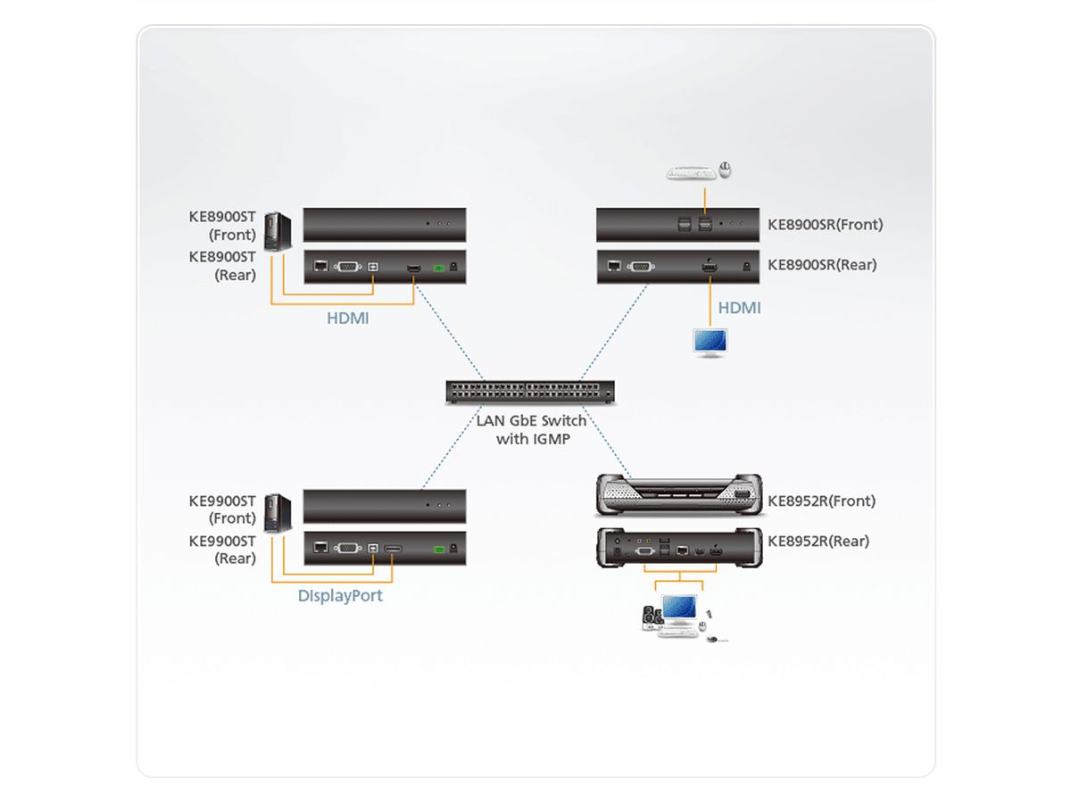 ATEN KE8900ST HDMI Slim KVM over IP Sender