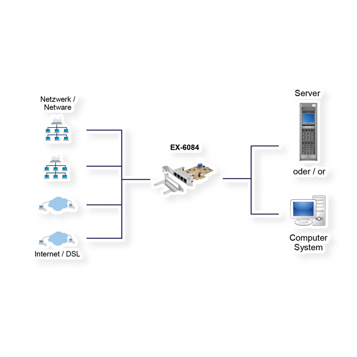 EXSYS EX-6084 PCIe 4-poorts quad Ethernet 1 Gigabit-kaart