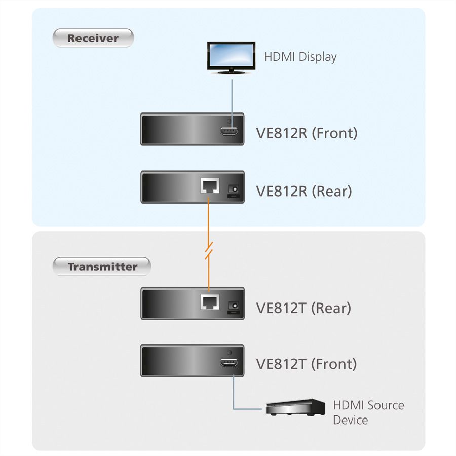 ATEN VE812 HDMI Extender, Ontvanger en Zender, HighQuality, Cat 5e, 100m