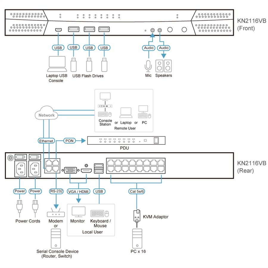 ATEN KN2116VB 16-poorts Cat 5 KVM over IP 1 lokaal en 2 remote