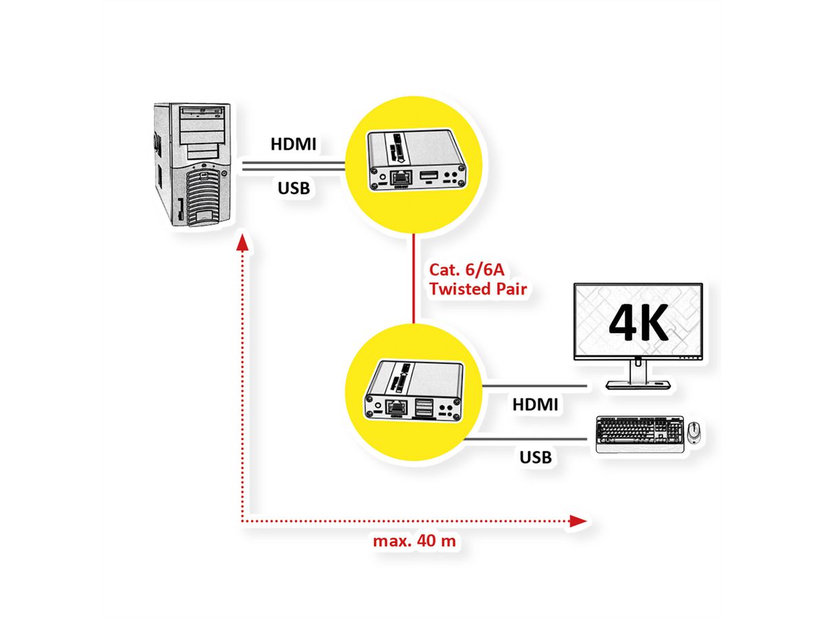 VALUE KVM Extender over Cat. 6/6A, HDMI, 4K@30Hz, max. 40m