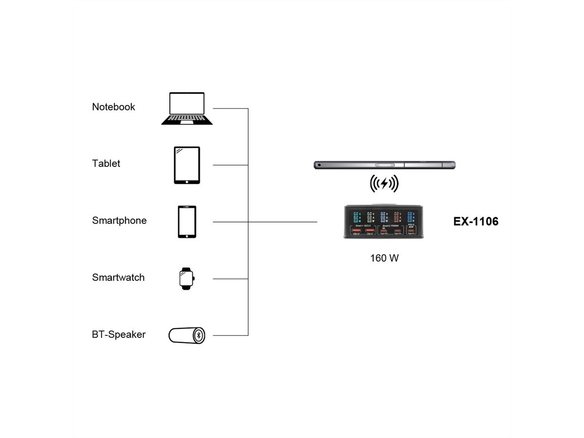 EXSYS EX-1106 Multiport High Power Charger mit QI 15W und USB-C PD mit max. 160W