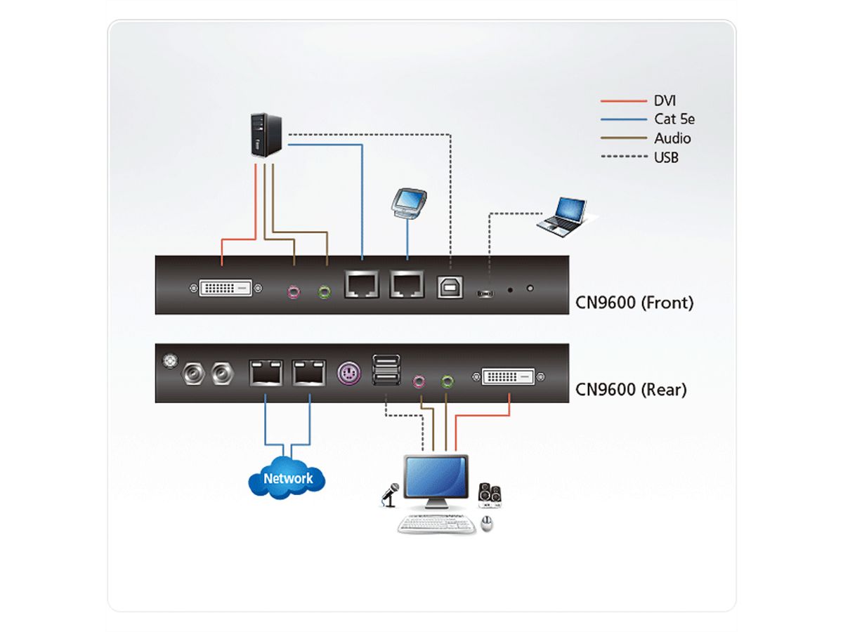 ATEN CN9600 1-lokale-externe gedeelde toegang Enkele poort DVI KVM over IP-switch