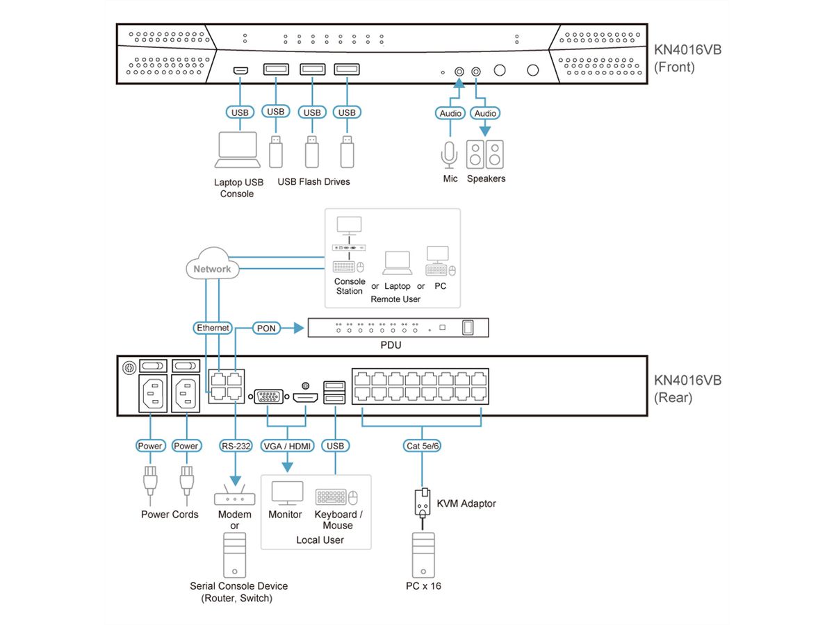 ATEN KN4016VB 16-Port Cat 5 KVM over IP 1 local und 4 remote