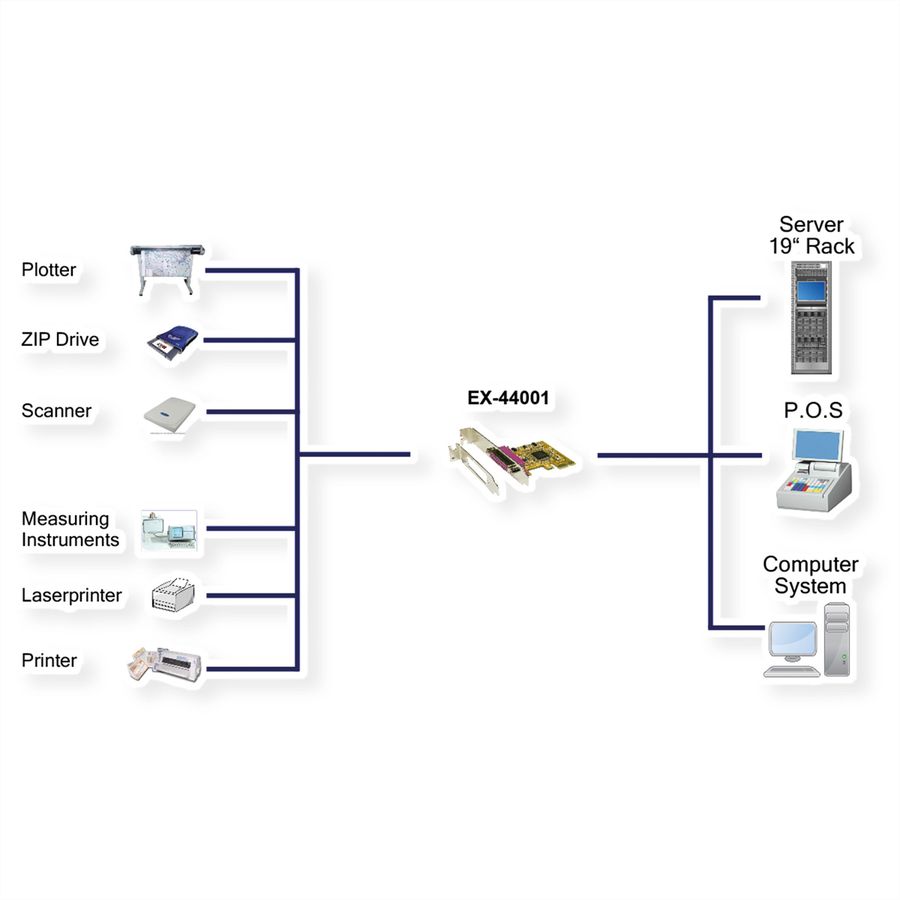 EXSYS EX-44001 PCIe x1 LP 1x parallel EPP inkl. LowProfile Bügel