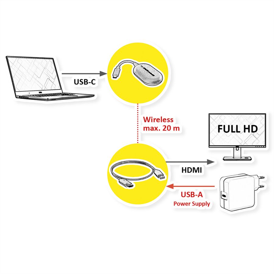 ROLINE Draadloze P2P-beeldschermdongle-set, Tx+Rx, draadloze USB-C naar HDMI, 1080p, 20 m