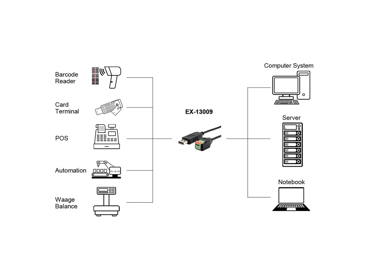 EXSYS EX-13009 USB zu 1x Seriell RS-458 Kabel mit Terminal Block mit Drucktaster