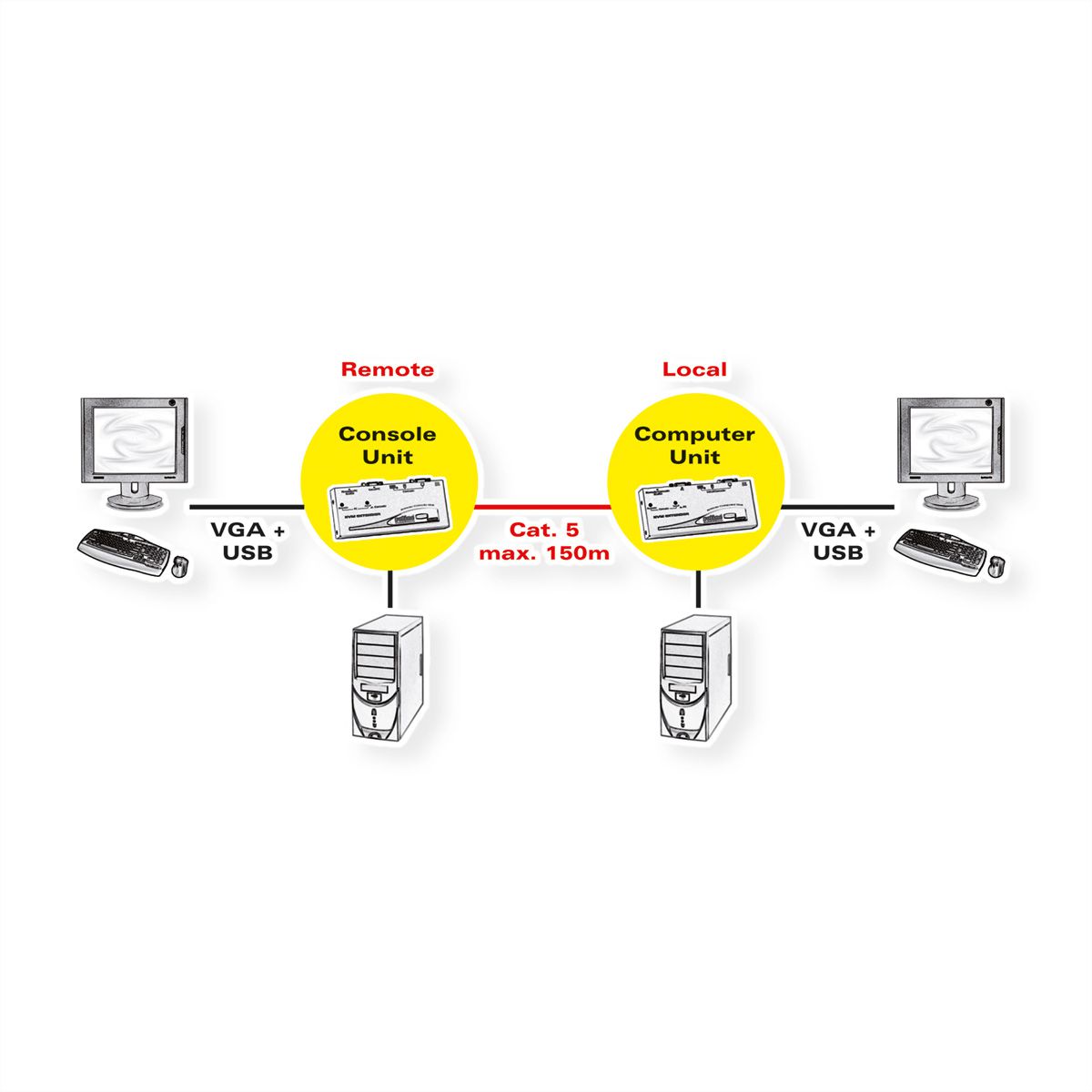 ROLINE Smart KVM extender via RJ45, VGA, USB