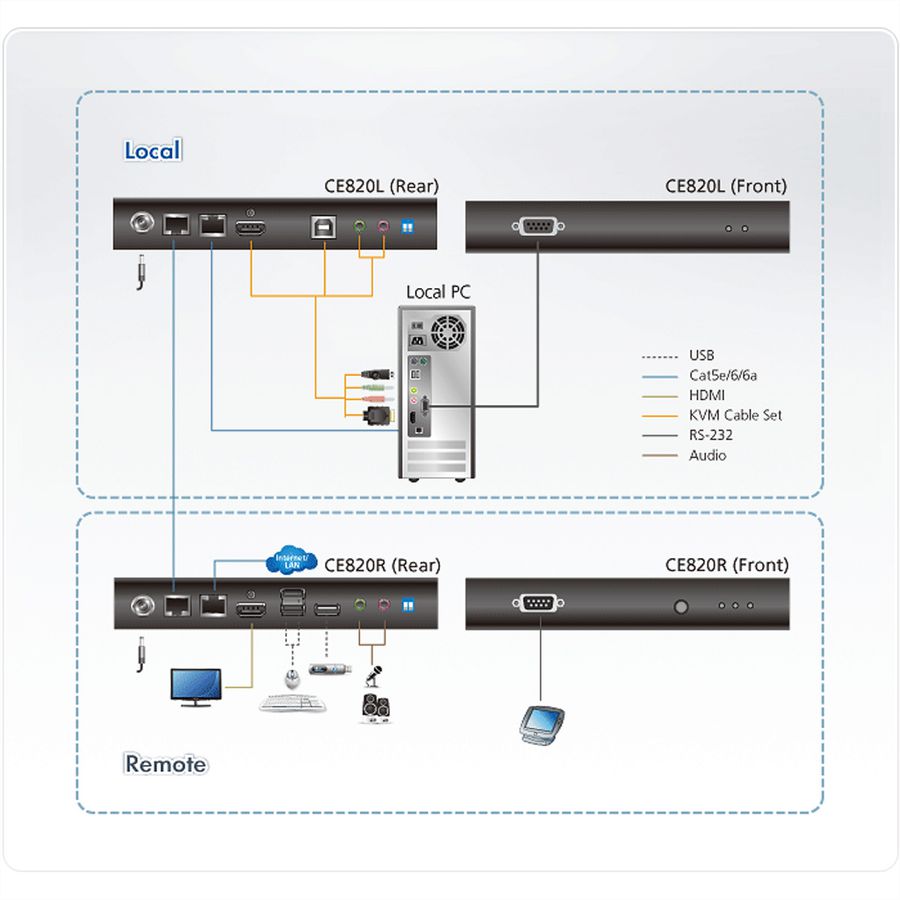 ATEN CE820 USB HDMI HDBaseT 2.0 KVM extender zonder Ethernet poort