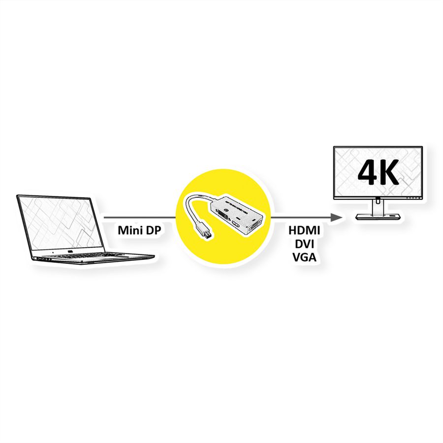VALUE adapterkabel Mini DisplayPort - VGA / DVI / HDMI, v1.2, Actief