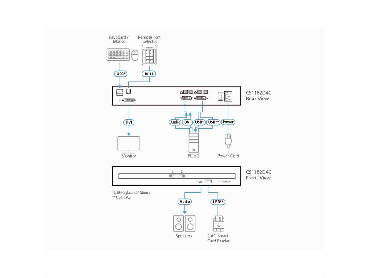 ATEN CS1142D4C 2-Poorts USB 4K DVI Secure KVM met Card Reader