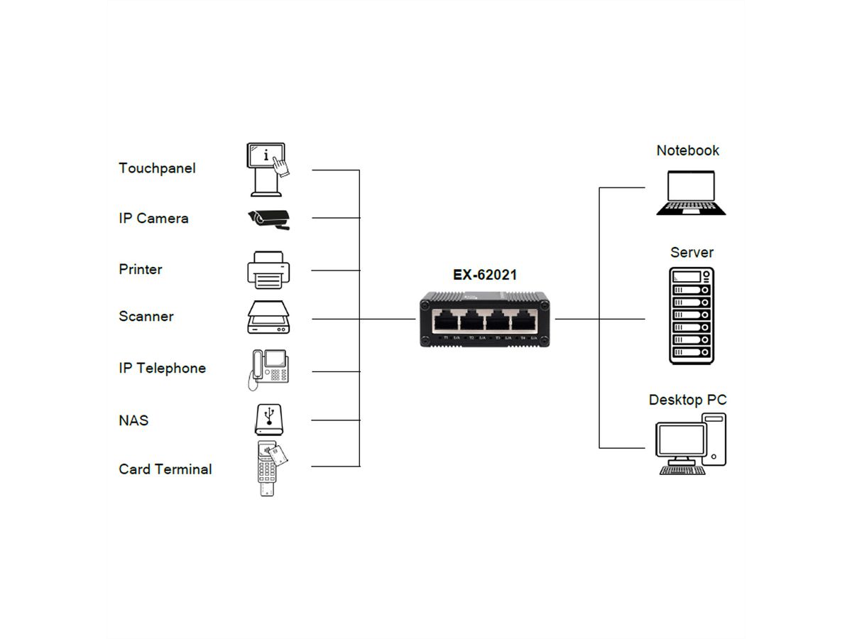 EXSYS EX-62021 5-Port Industrial Gigabit Micro Switch, unmanaged, USB-C Stromversorgung