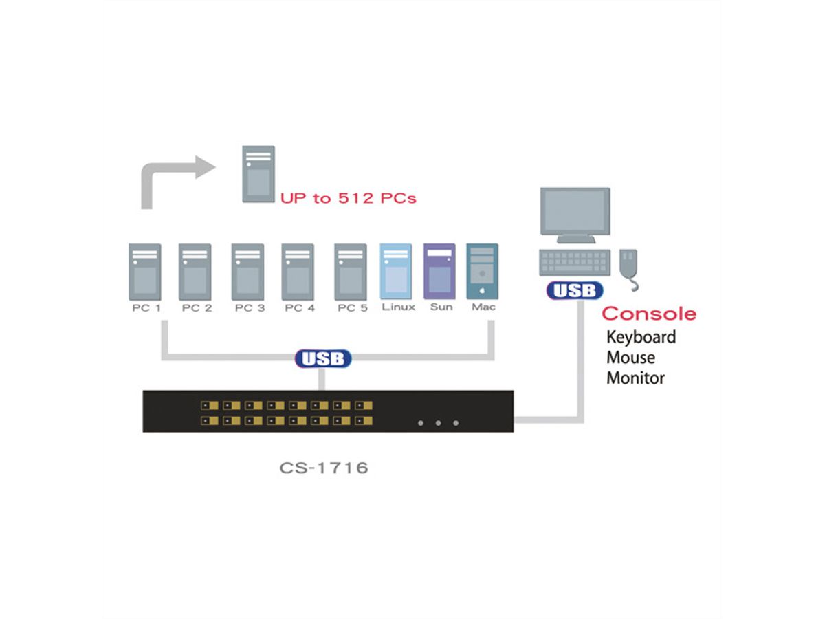 ATEN CS1716A KVM-switch VGA, PS/2-USB, USB-randapparatuurpoort, 16 poorts