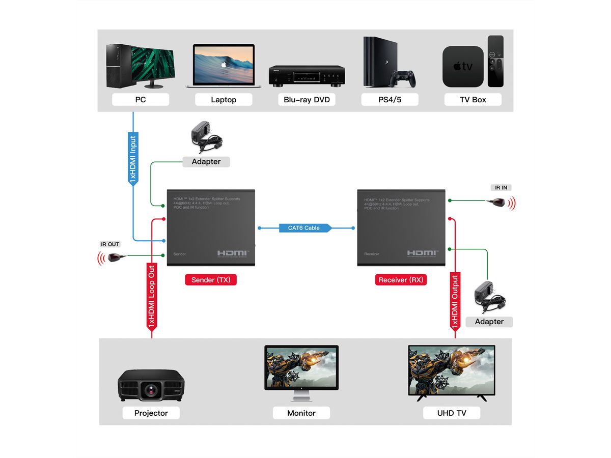 ROLINE HDMI Extender and Splitter, 1x2, via Cat6A, 70m, 4K60Hz
