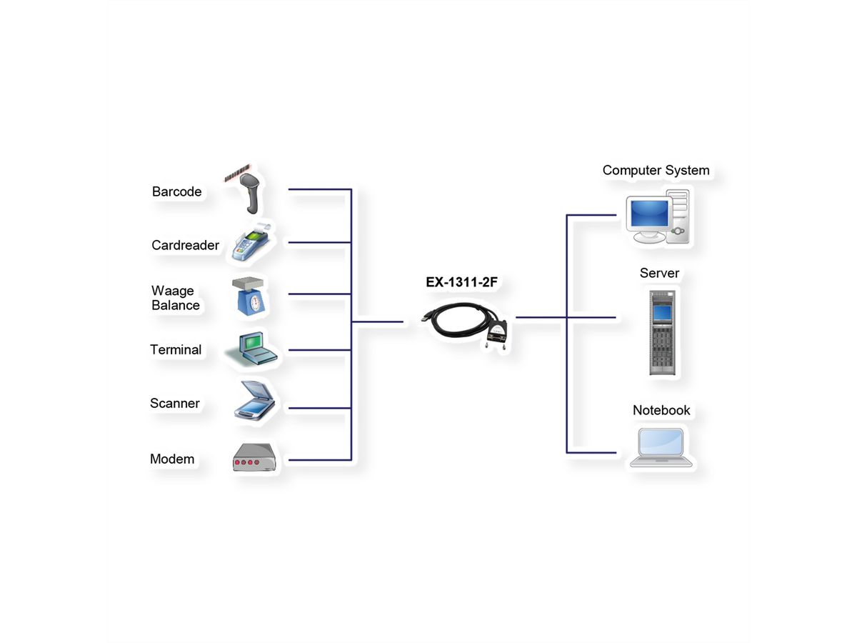 EXSYS EX-1311-2F USB 2.0 naar 1 x serieel RS-232 1,8 meter kabel met 9 pins female LED display