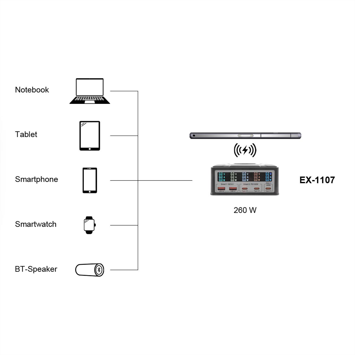 EXSYS EX-1107 Multiport High Power Charger mit QI 15W und USB-C PD mit max. 260W