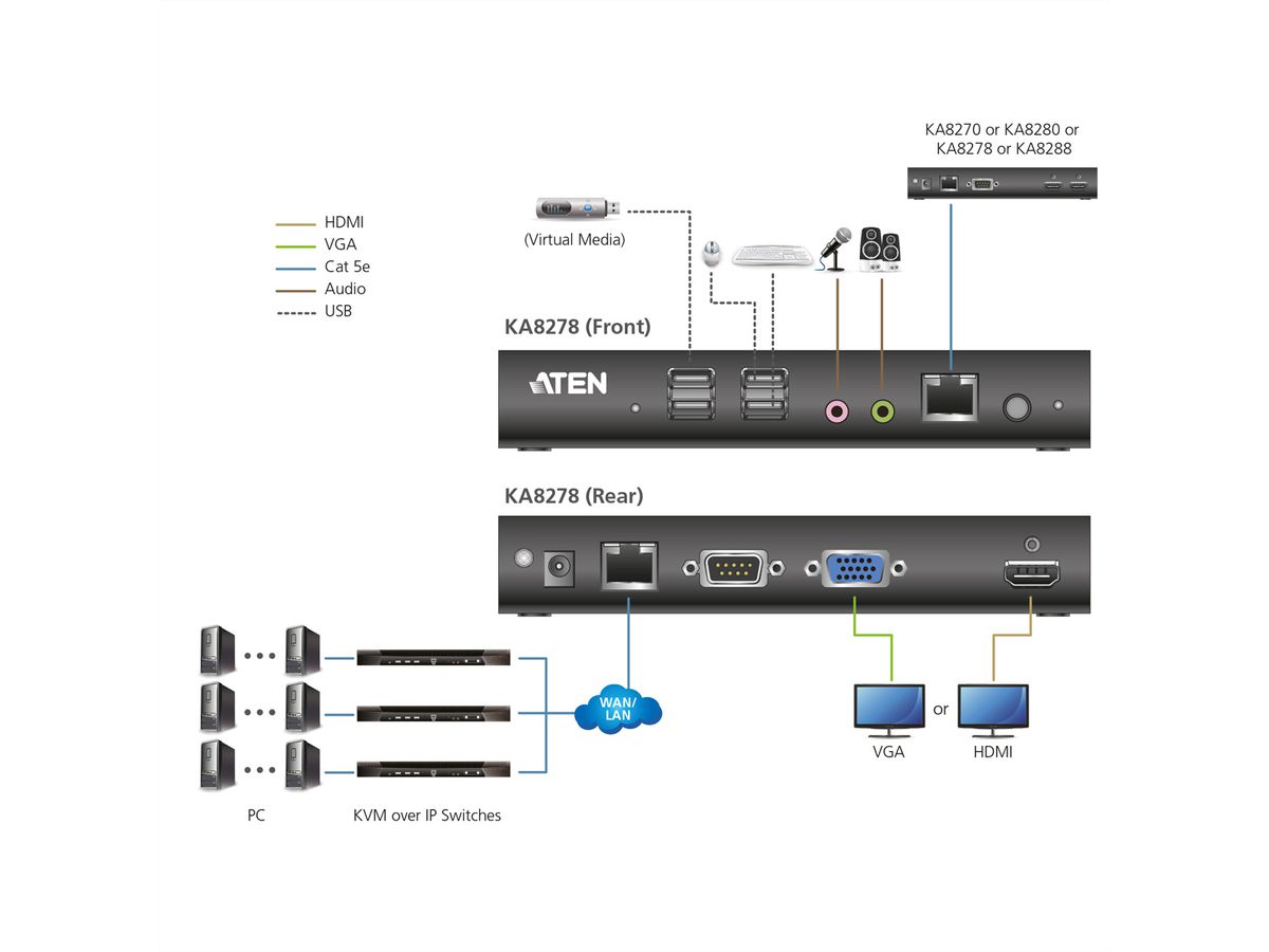 ATEN KA8288 Dual HDMI KVM consolestation over IP